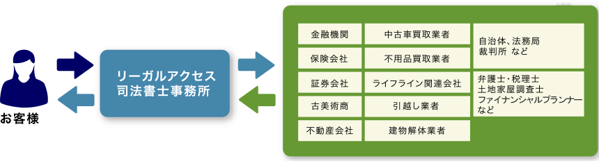 実家の片付け・処分の概要図