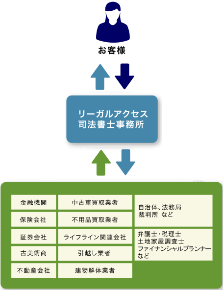 実家の片付け・処分の概要図