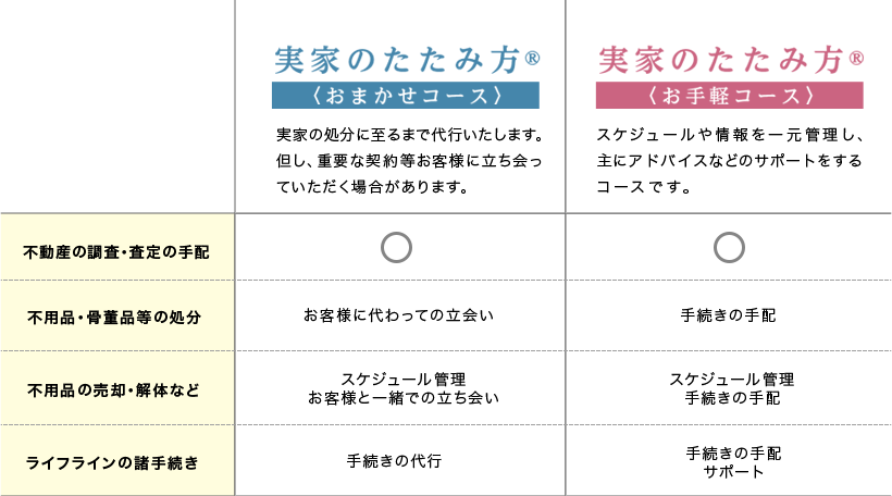 相談の上コースを選択